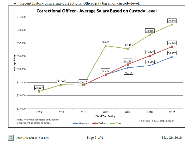 N.C. Correctional Officers Receiving 4th Consecutive Salary Increase